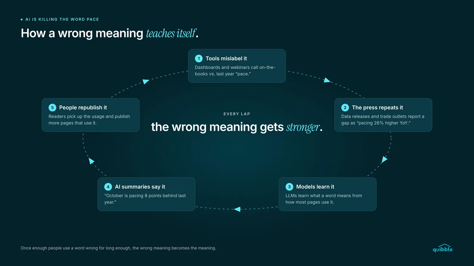 A loop of five steps: tools mislabel on-the-books vs. last year as pace, the press repeats it, models learn it, AI summaries say it, people republish it. Every lap the wrong meaning gets stronger.