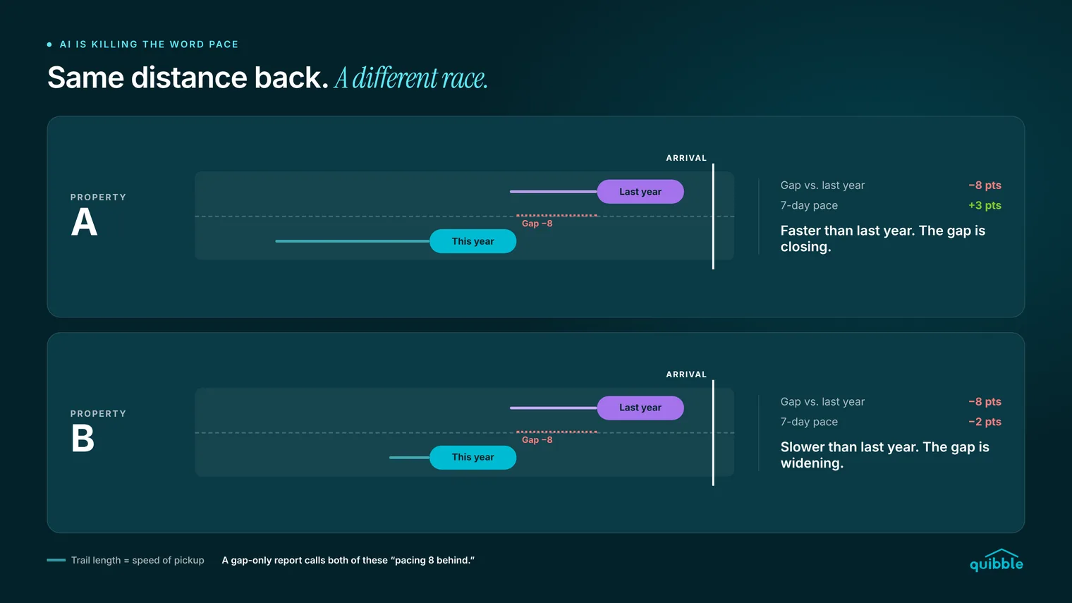 Two properties, each 8 lengths behind last year's car. Property A is going faster than last year (7-day pace +3), so the gap is closing. Property B is going slower (7-day pace −2), so the gap is widening.