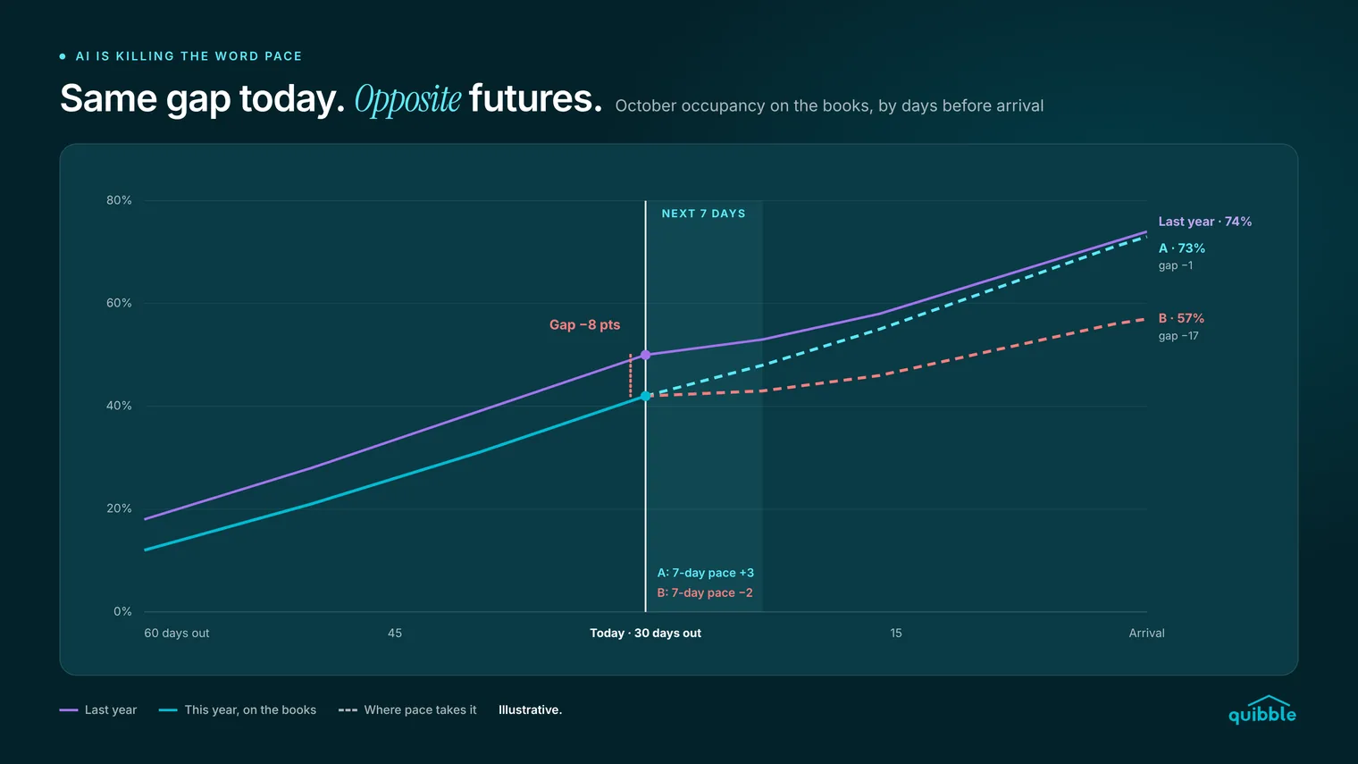 Booking curve for October. Both properties are 8 points behind last year 30 days out. Property A, with positive 7-day pace, finishes 1 point behind. Property B, with negative 7-day pace, finishes 17 points behind.