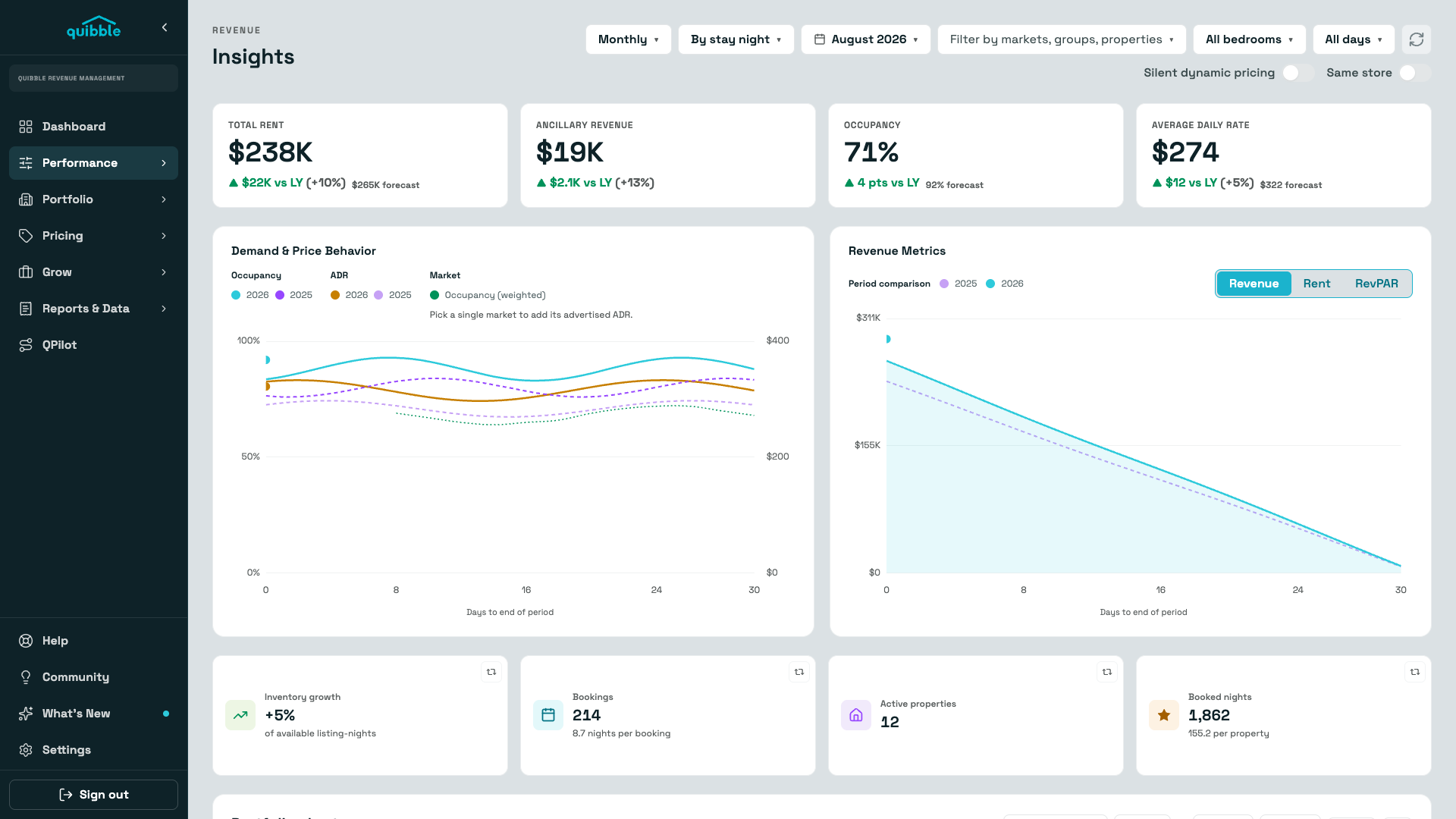 Insights: demand and price behavior with revenue metrics