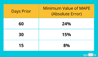 Forecasting - Mean Absolute Percentage Error