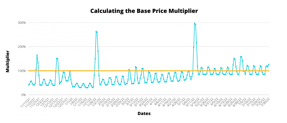 Price Multipliers