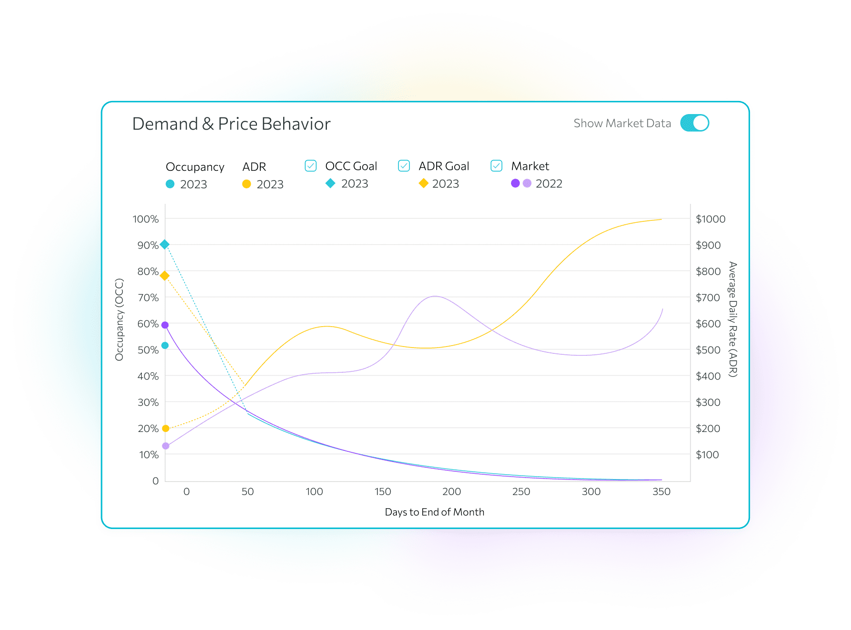 Demand and Price Behavior