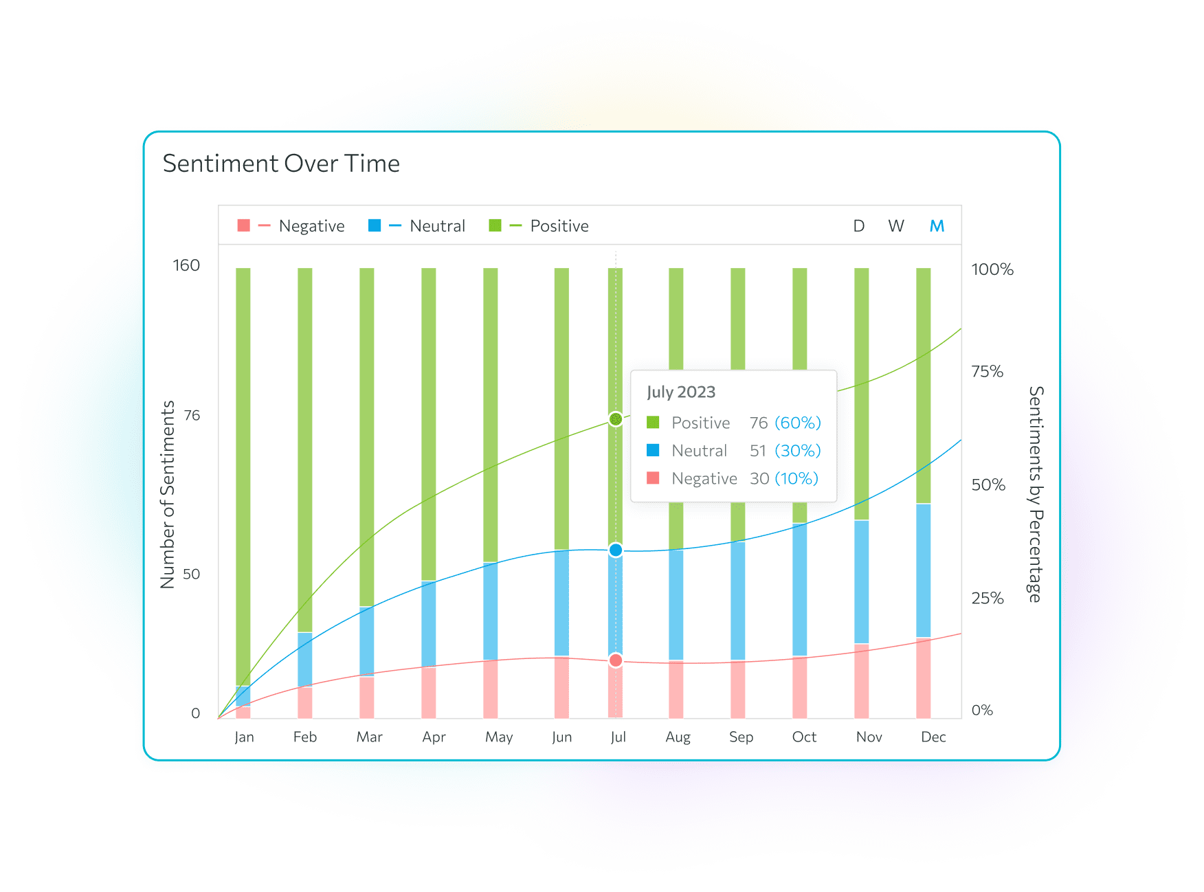 Review & Sentiment Analysis