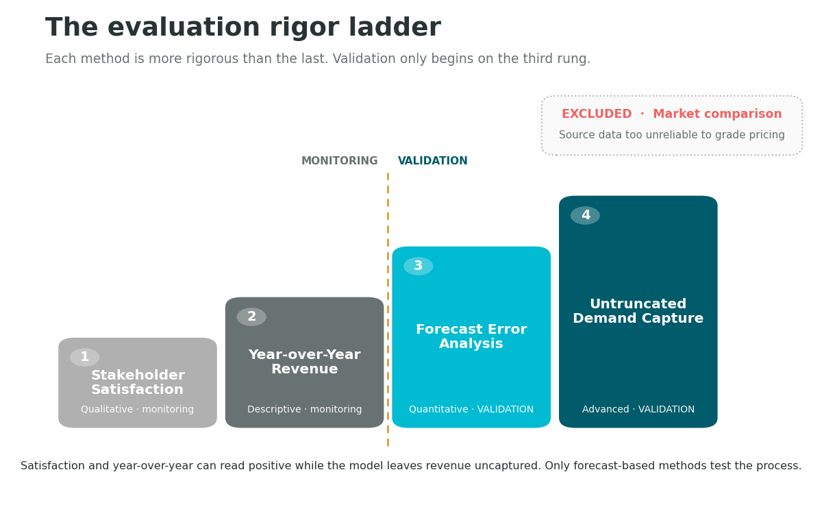 The evaluation rigor ladder: four pricing-evaluation methods ordered by rigor, with validation beginning at forecast error analysis.