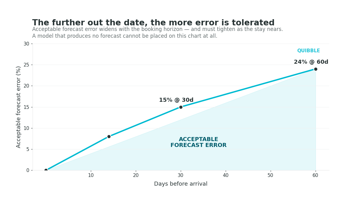 Acceptable forecast error tightens as the stay approaches: about 24% at 60 days, 15% at 30 days.