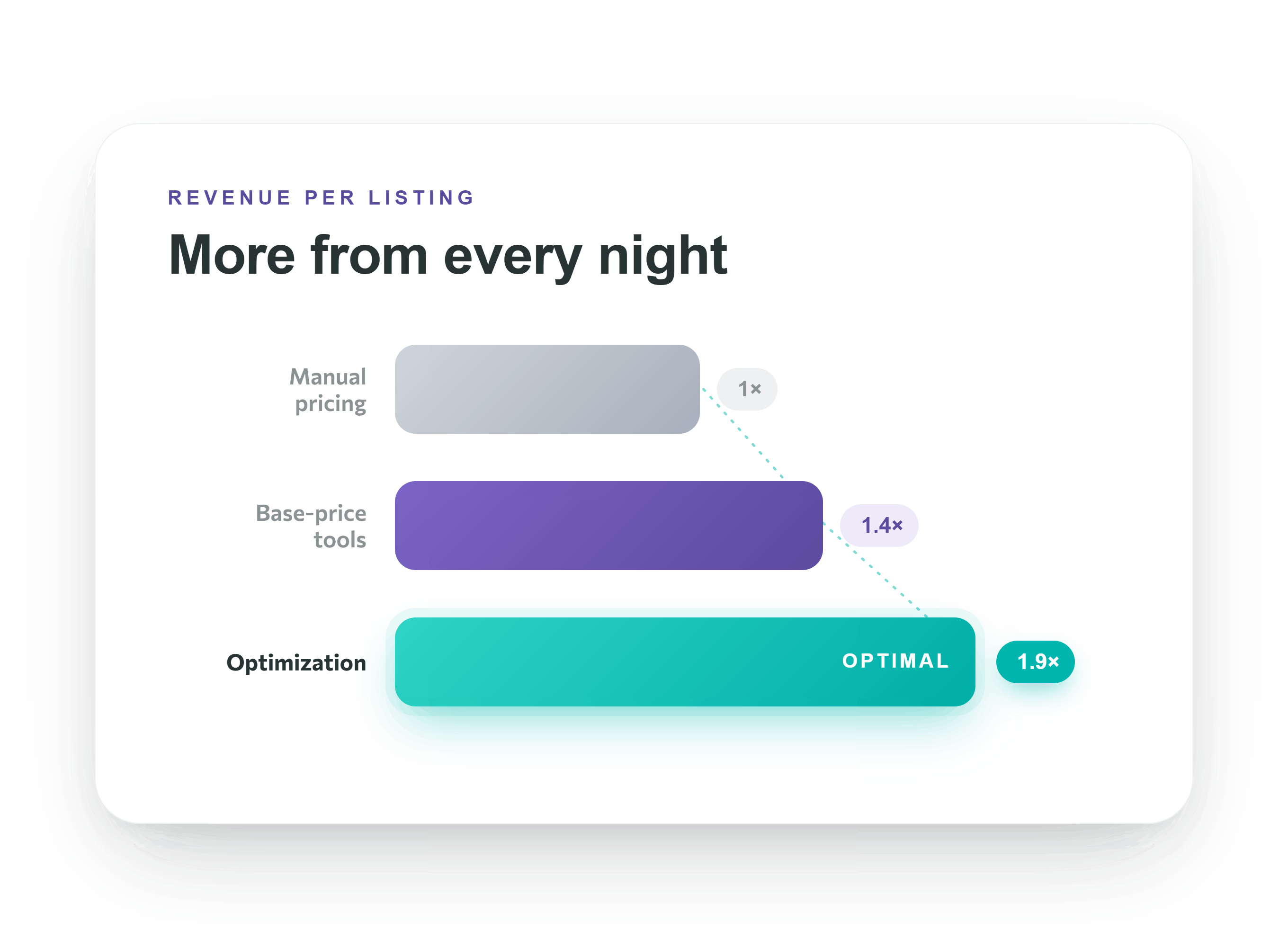 Quibble optimization earns more than base-price tools and manual pricing