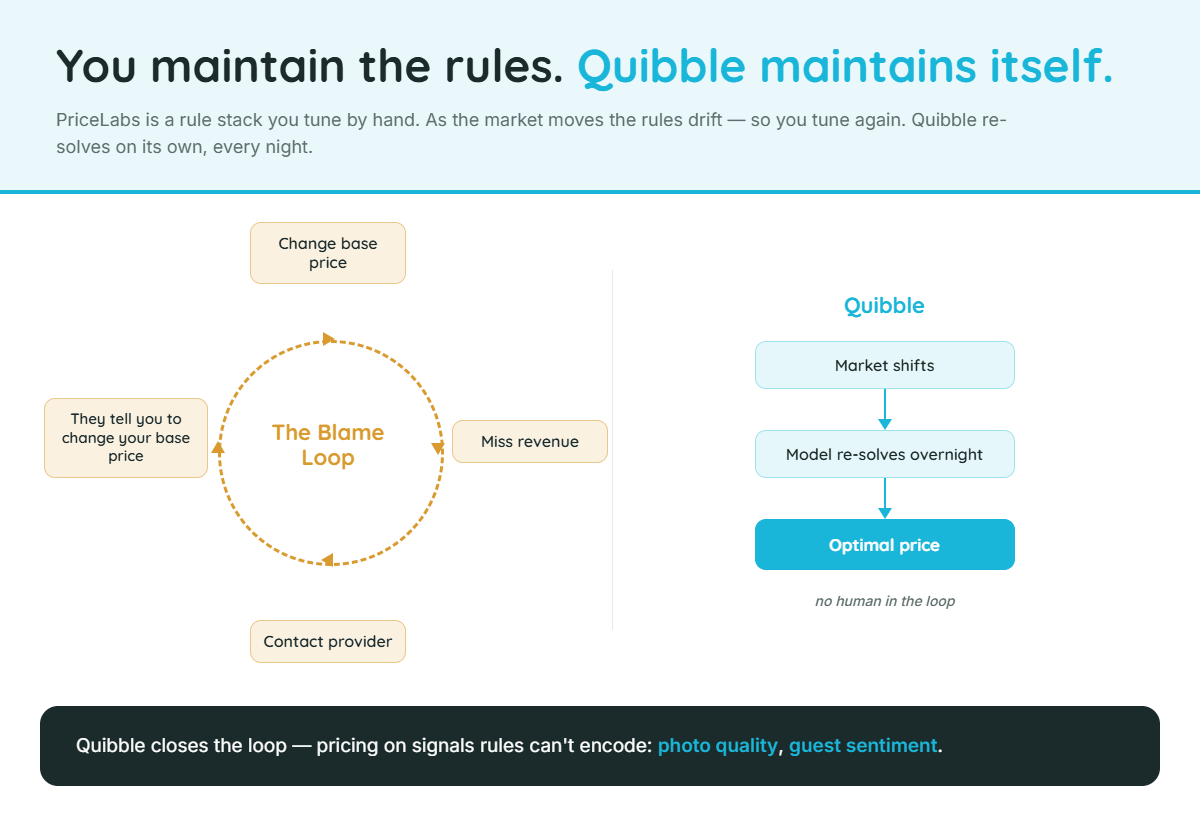 Diagram of the PriceLabs 'Blame Loop' — change base price, miss revenue, contact provider, repeat — versus Quibble's model that re-solves overnight with no human in the loop