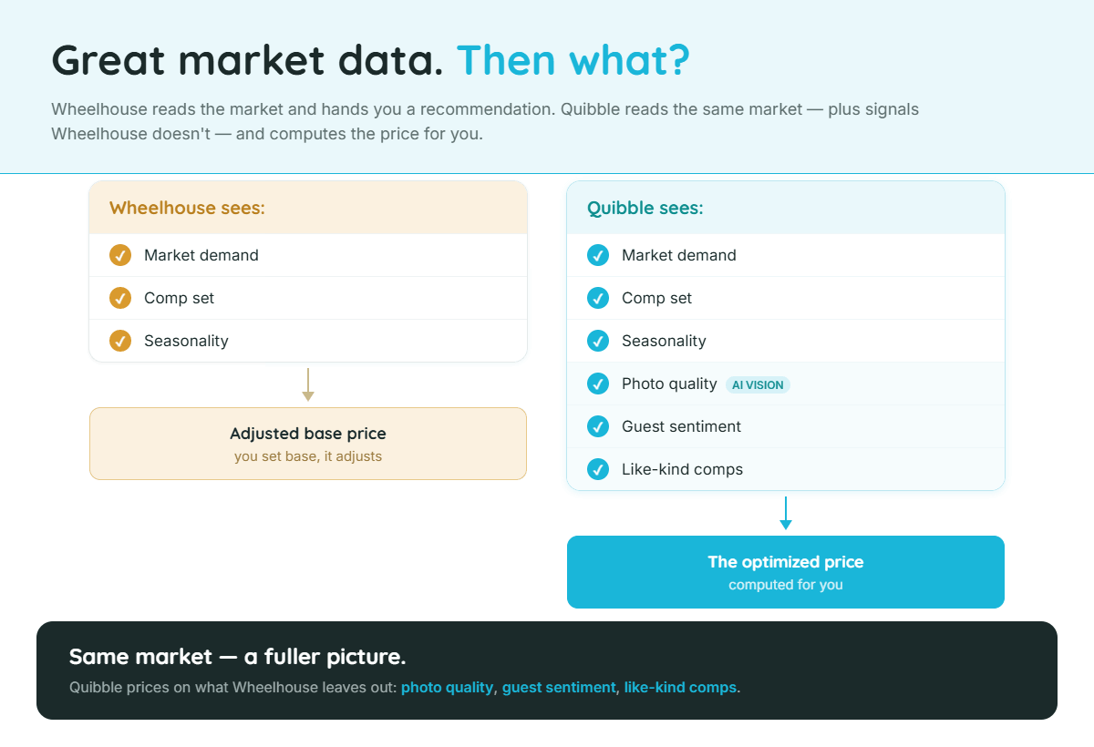 Comparison of pricing signals — Wheelhouse sees market demand, comp set and seasonality; Quibble also sees photo quality, guest sentiment and like-kind comps to compute the optimized price