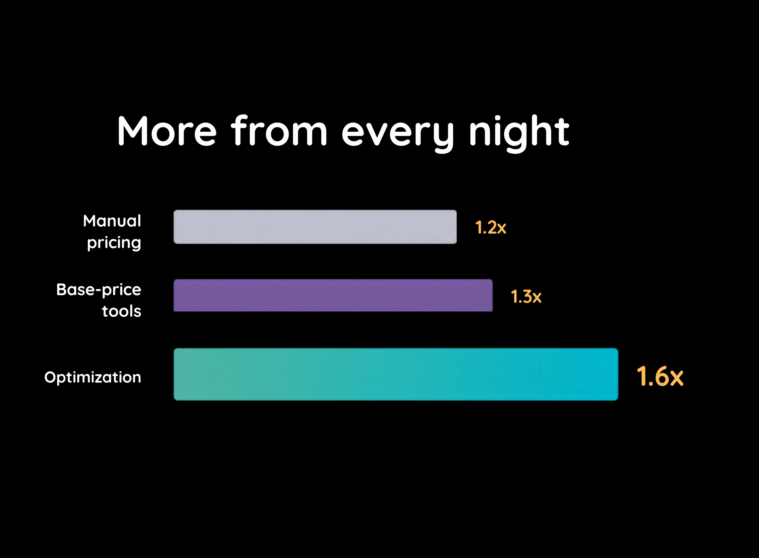 Quibble optimization earns more than base-price tools and manual pricing