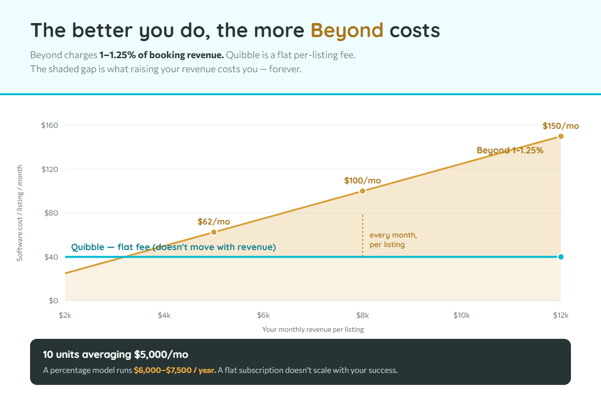 Chart comparing Beyond's 1–1.25% percentage-of-revenue fee with Quibble's flat per-listing pricing as revenue grows