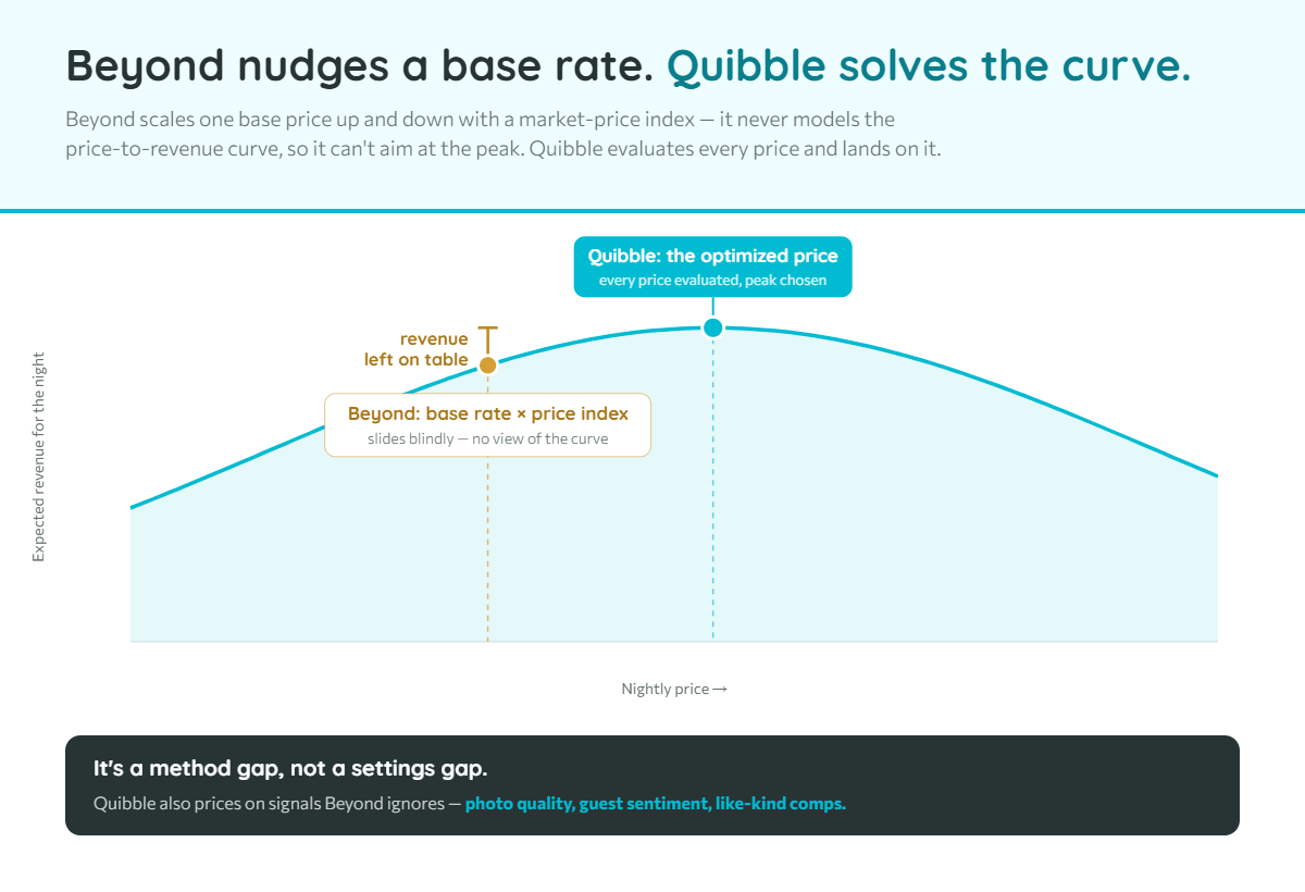 Chart comparing Beyond's base-rate-times-index adjustment with Quibble solving the price-to-revenue curve for the peak