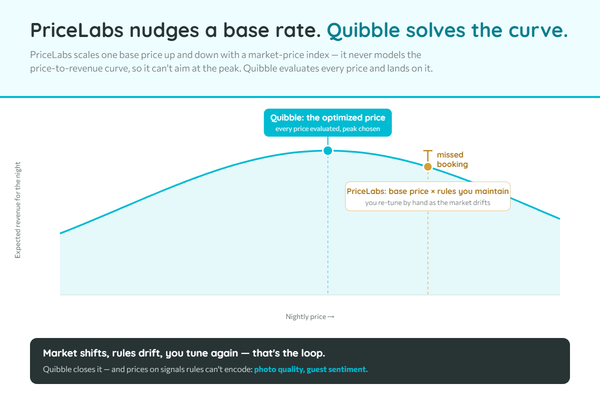 Chart comparing PriceLabs' rules-on-a-base-price approach with Quibble's revenue-curve optimization that solves for the peak