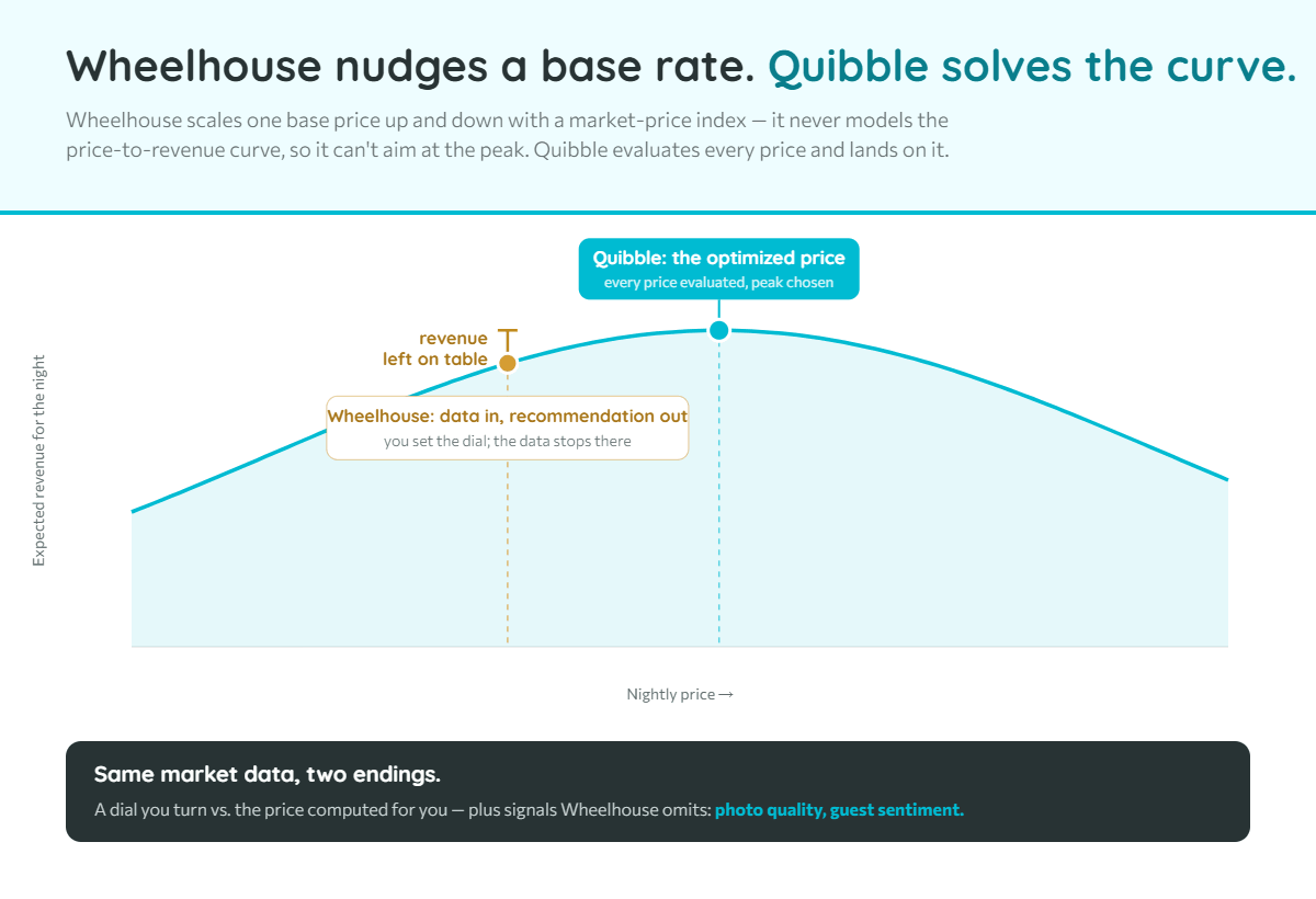 Chart comparing Wheelhouse's market-data base-price recommendation with Quibble's computed optimal price on the revenue curve